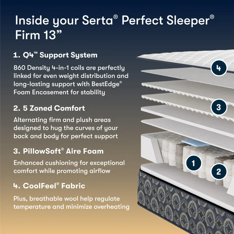 Serta Perfect Sleeper firm mattress with features listed on a gradient background