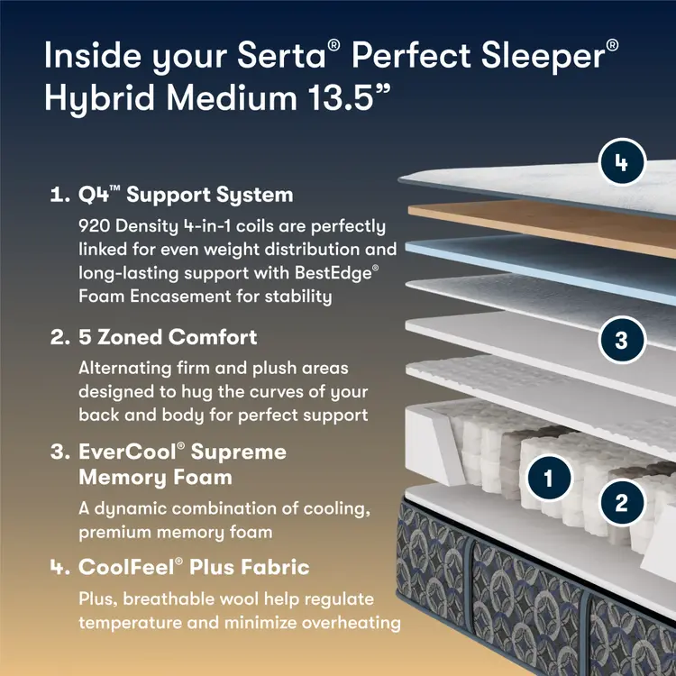 Serta Perfect Sleeper Hybrid Medium 13.5 mattress with layer diagram and features listed.